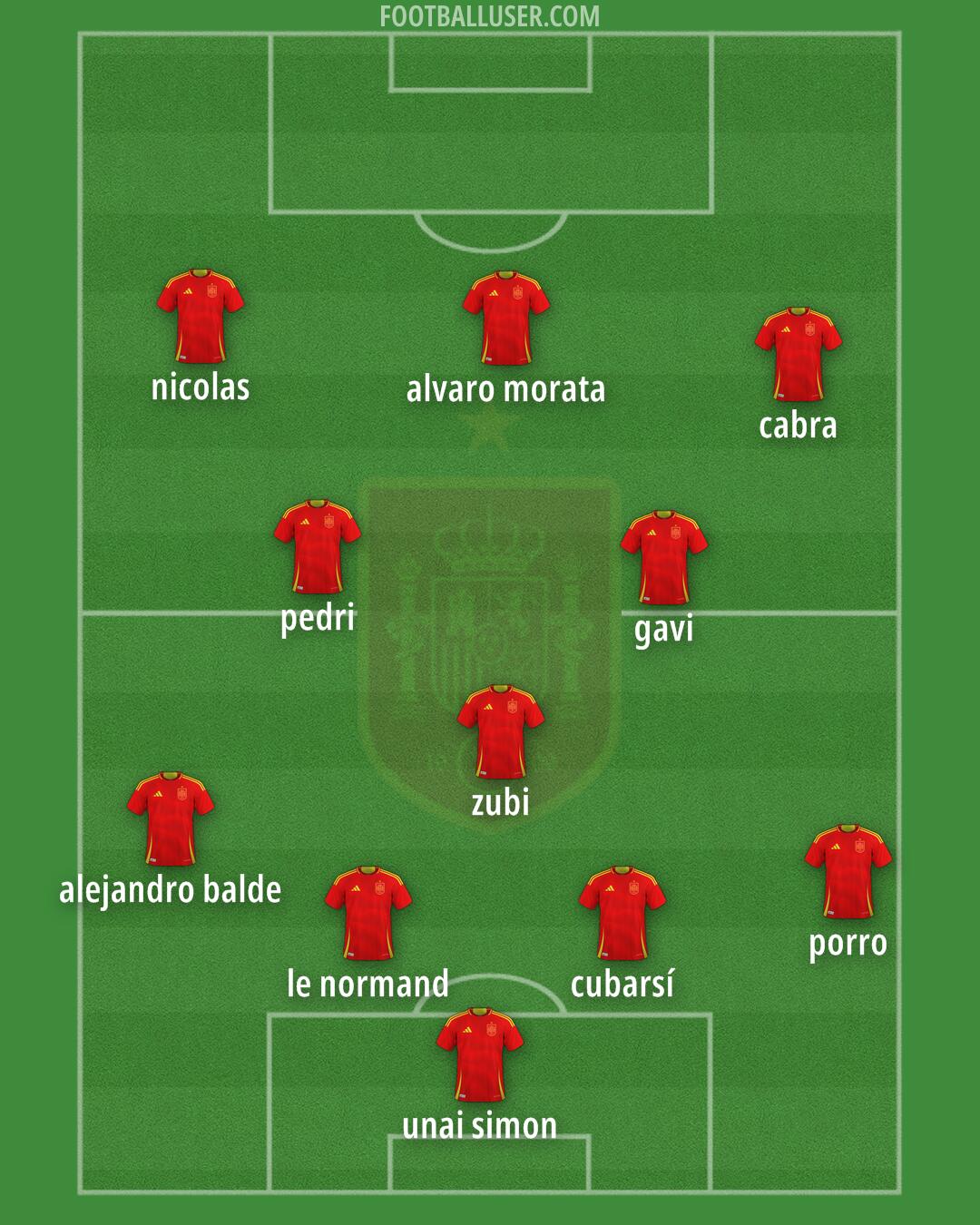 Spain Formation 2025