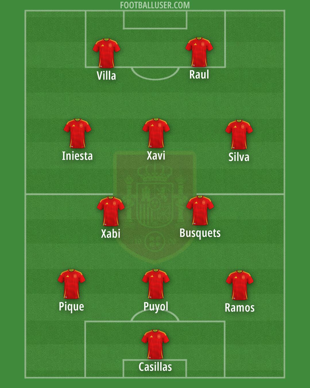 Spain Formation 2025