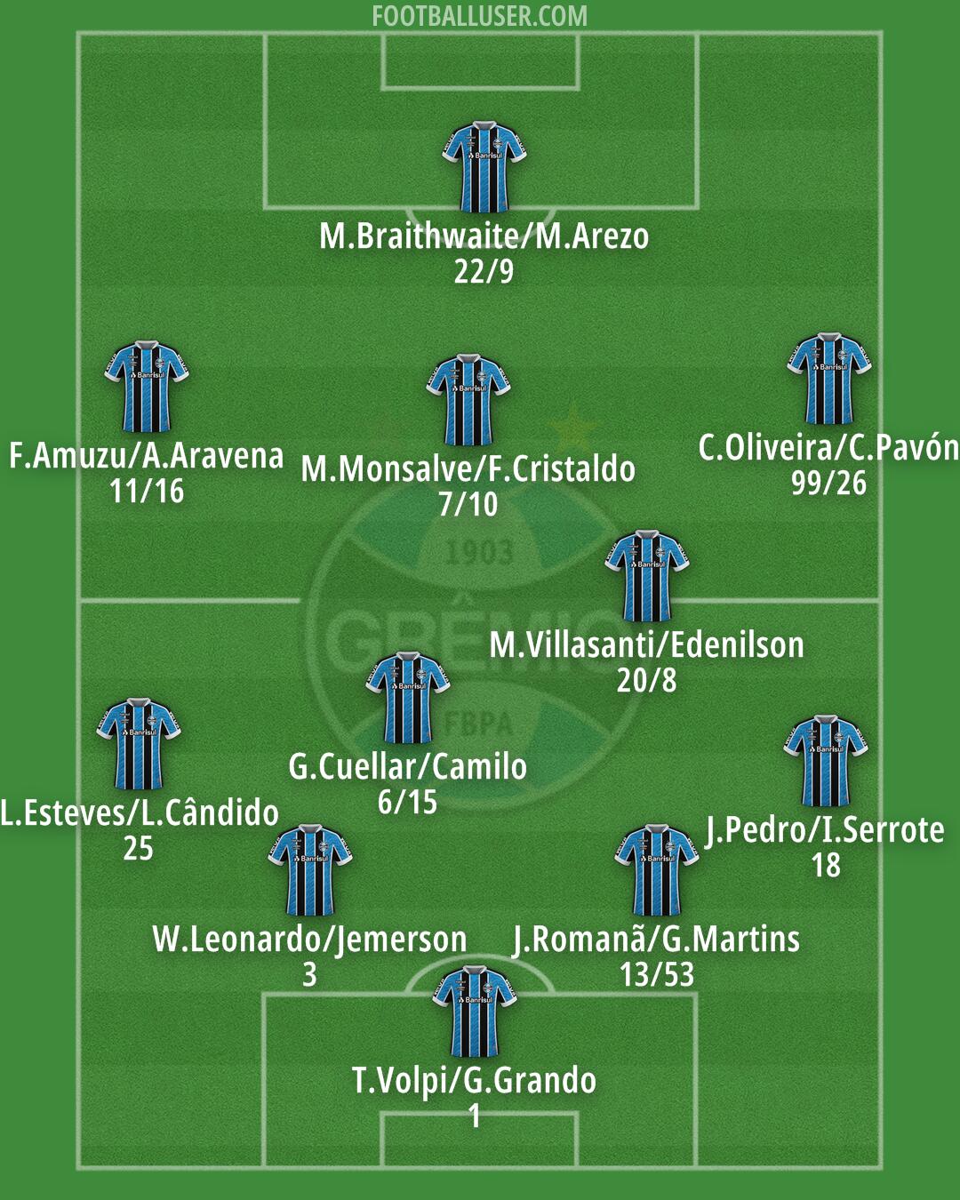 Grêmio Formation 2025