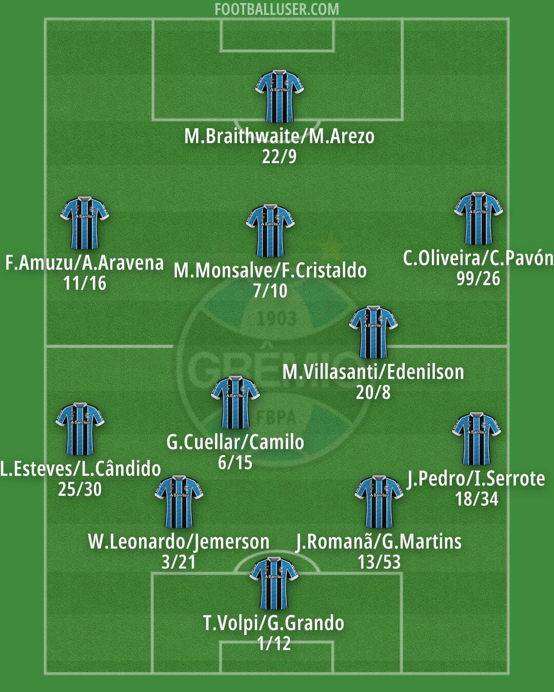 Grêmio Formation 2025