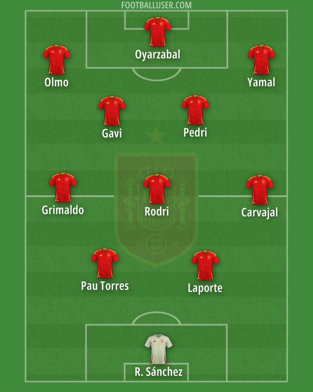 Spain Formation 2025