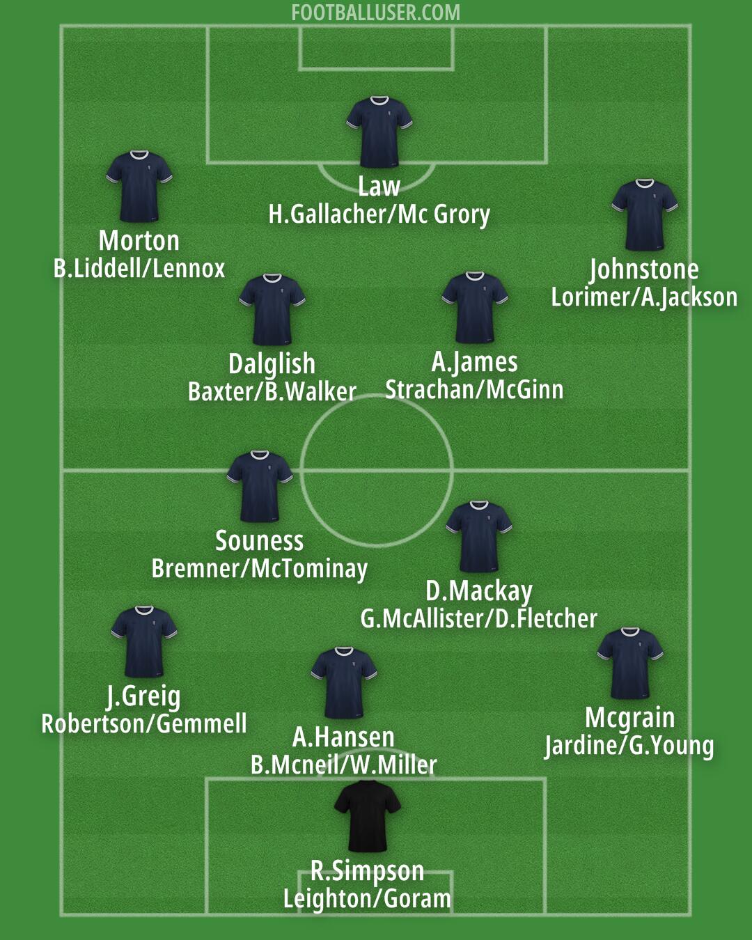 Scotland Formation 2025