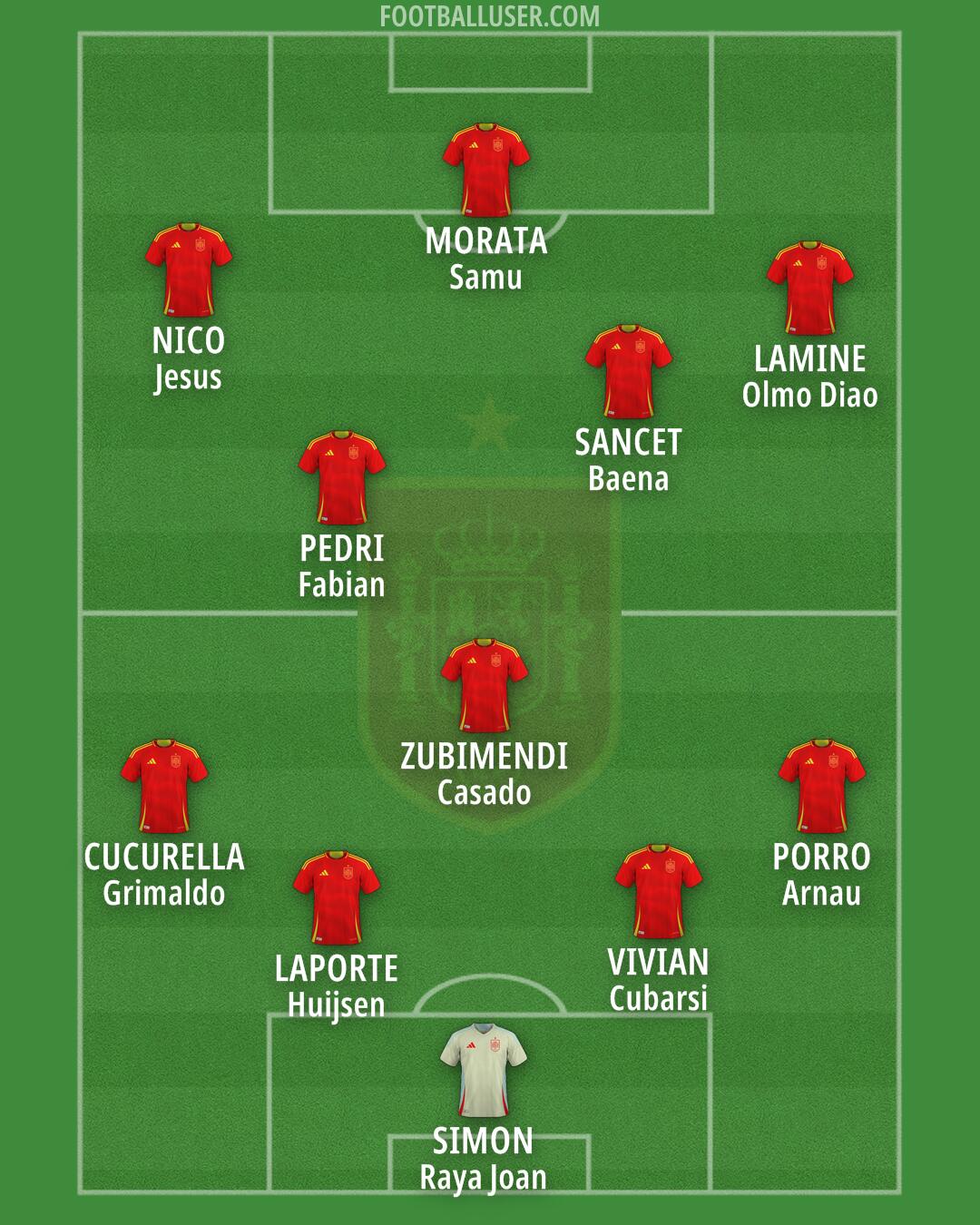 Spain Formation 2025