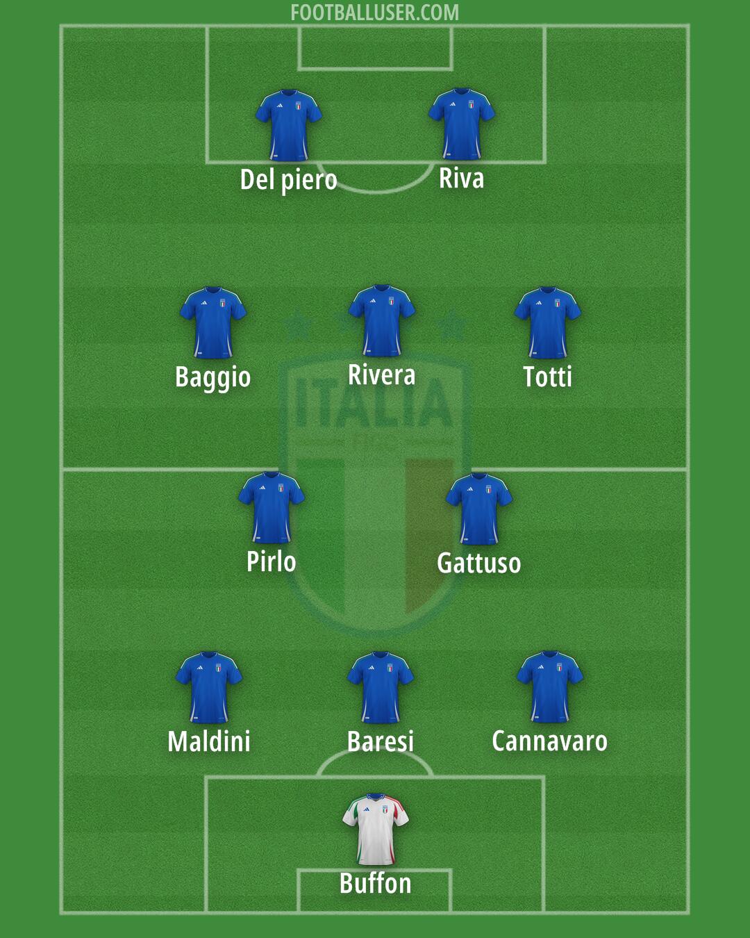 Italy Formation 2025