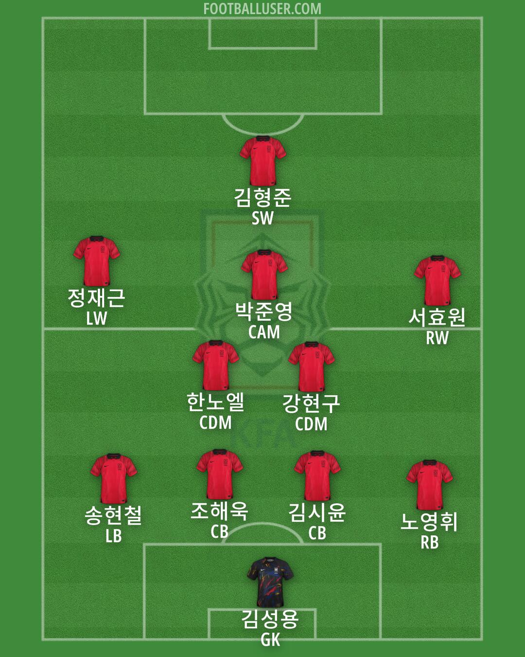 South Korea Formation 2025