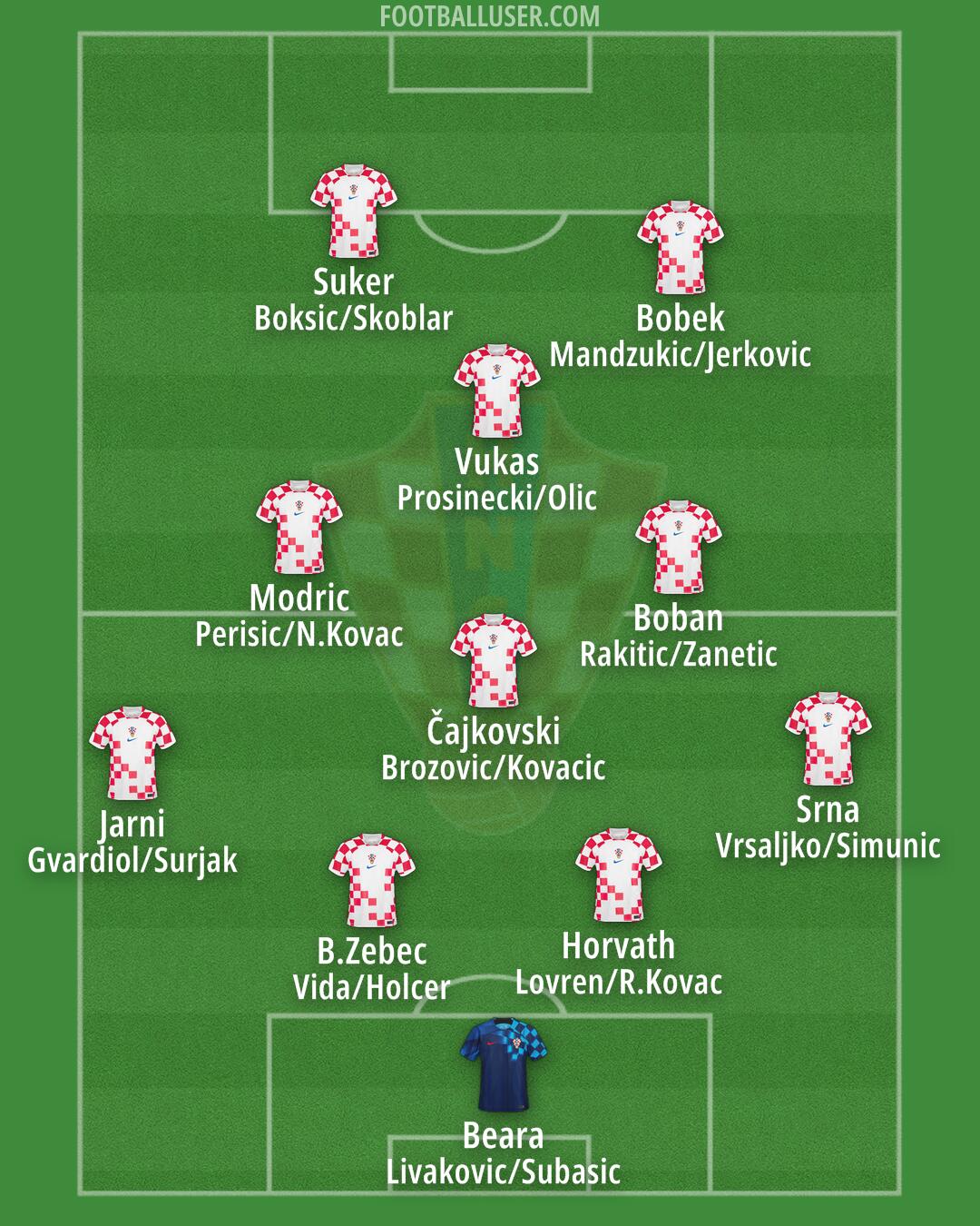 Croatia Formation 2025