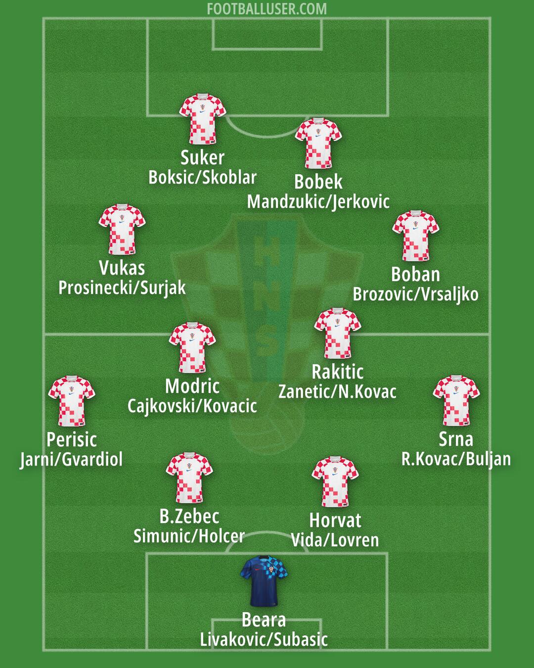 Croatia Formation 2025