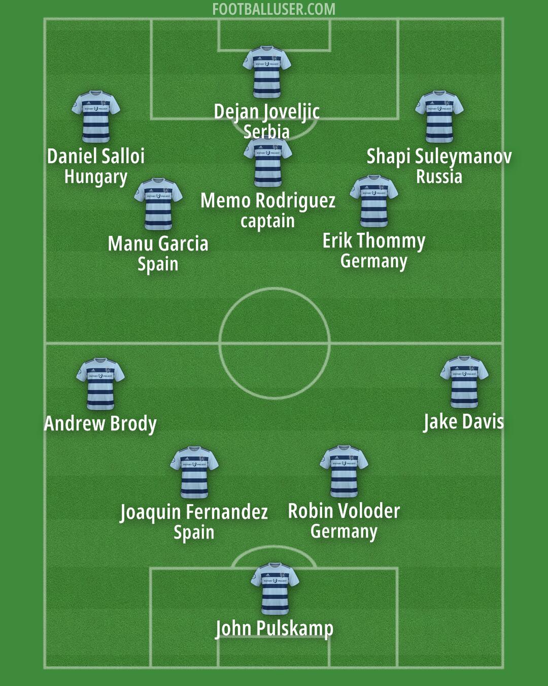 Sporting KC Formation 2025