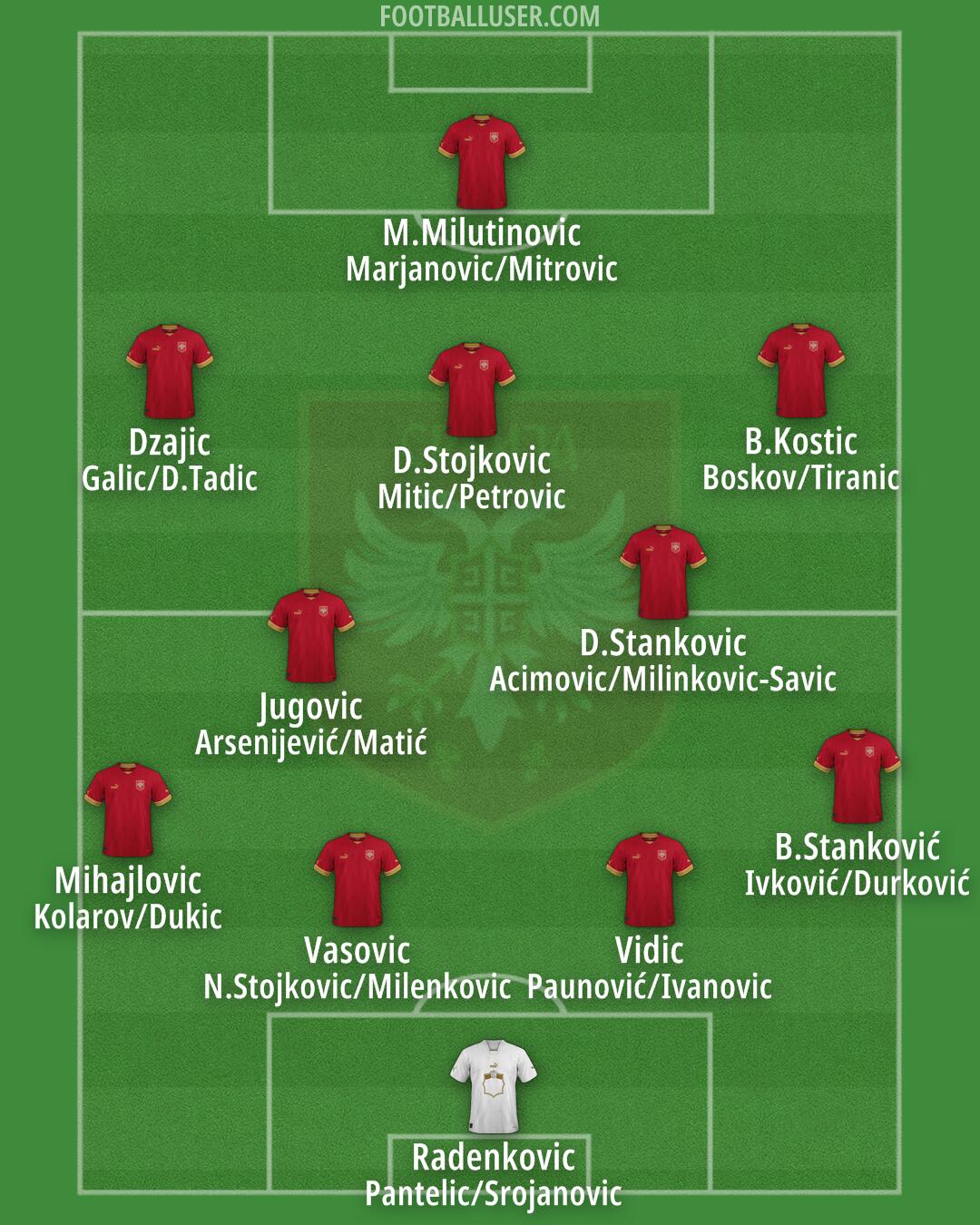 Serbia Formation 2025