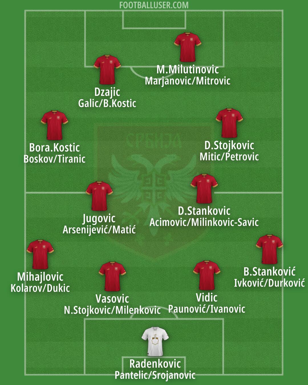 Serbia Formation 2025