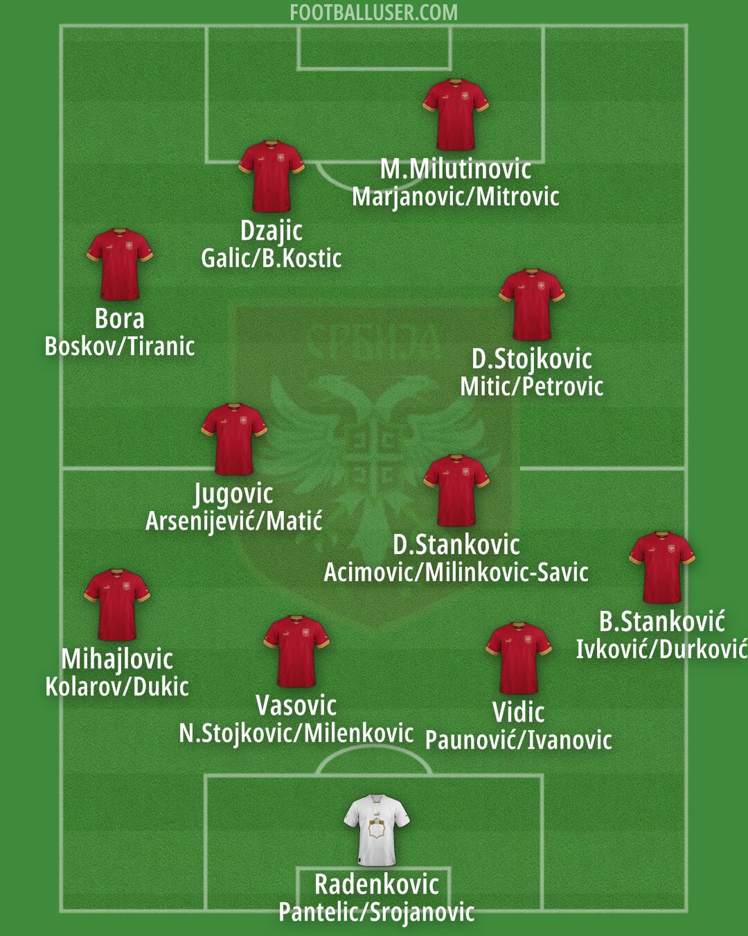 Serbia Formation 2025