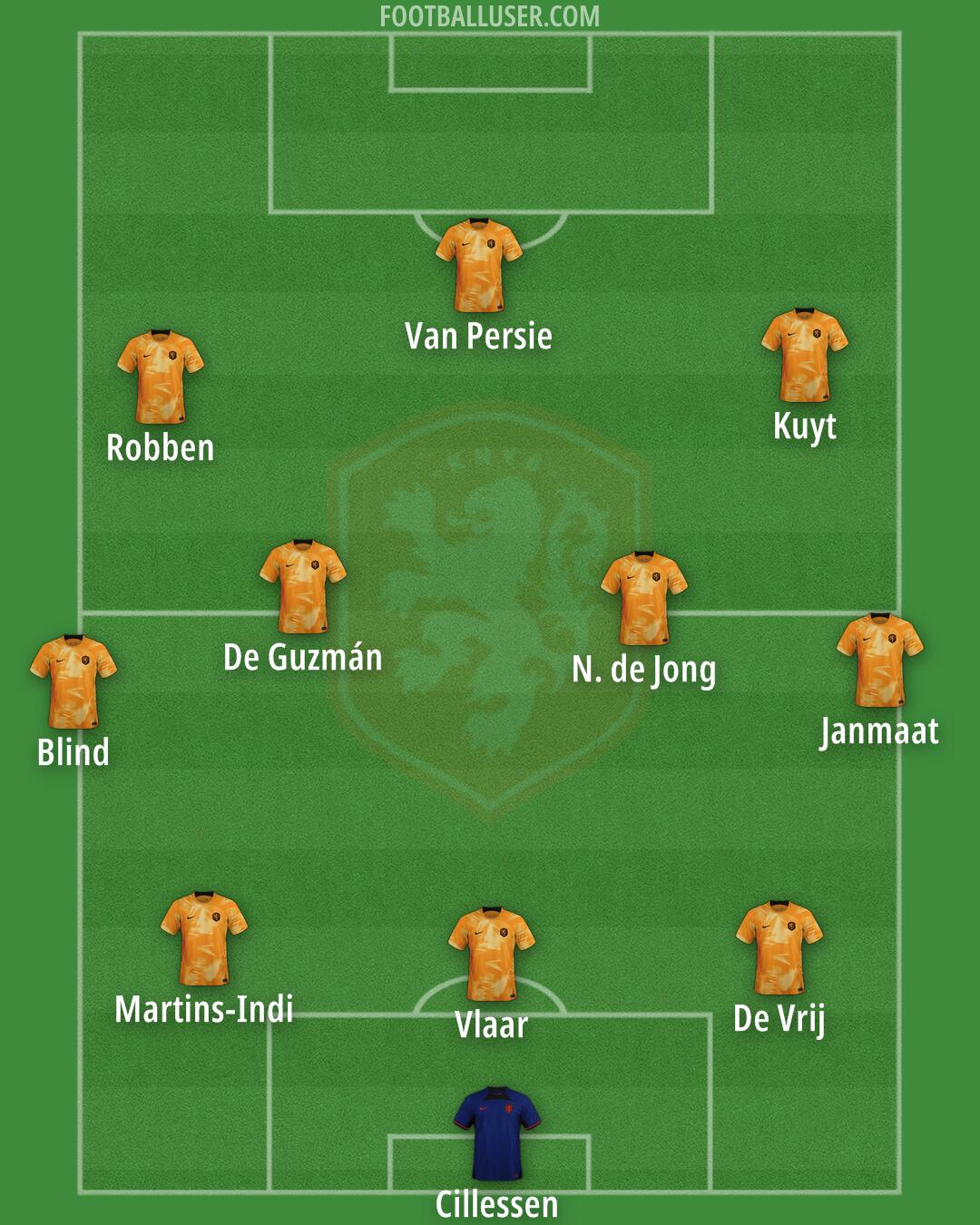 Netherlands Formation 2025