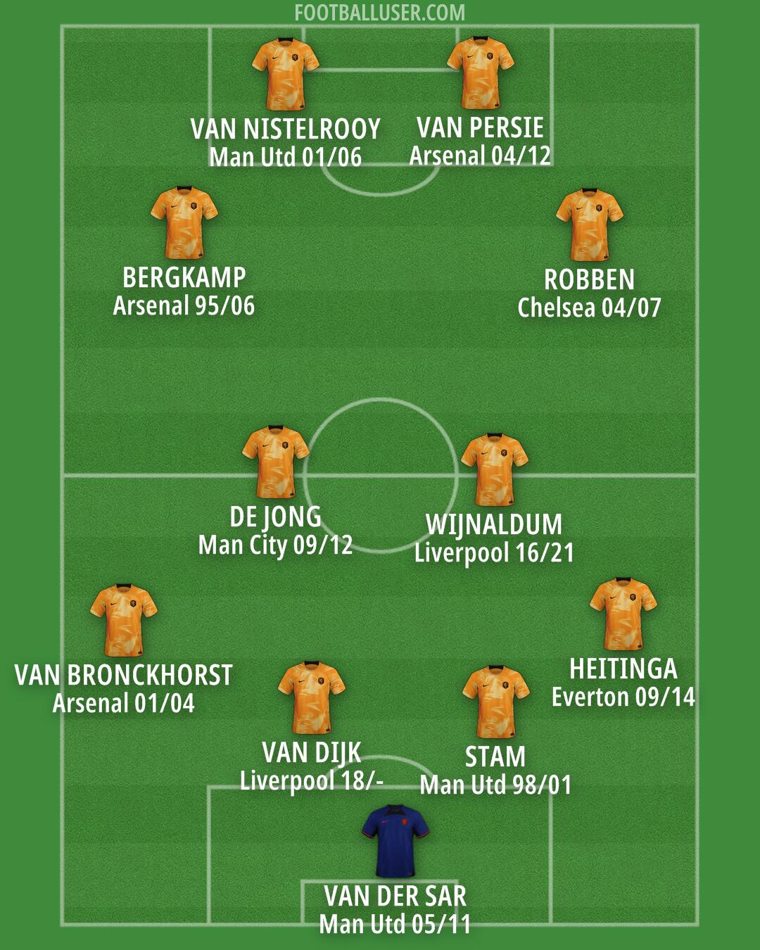 Netherlands Formation 2025