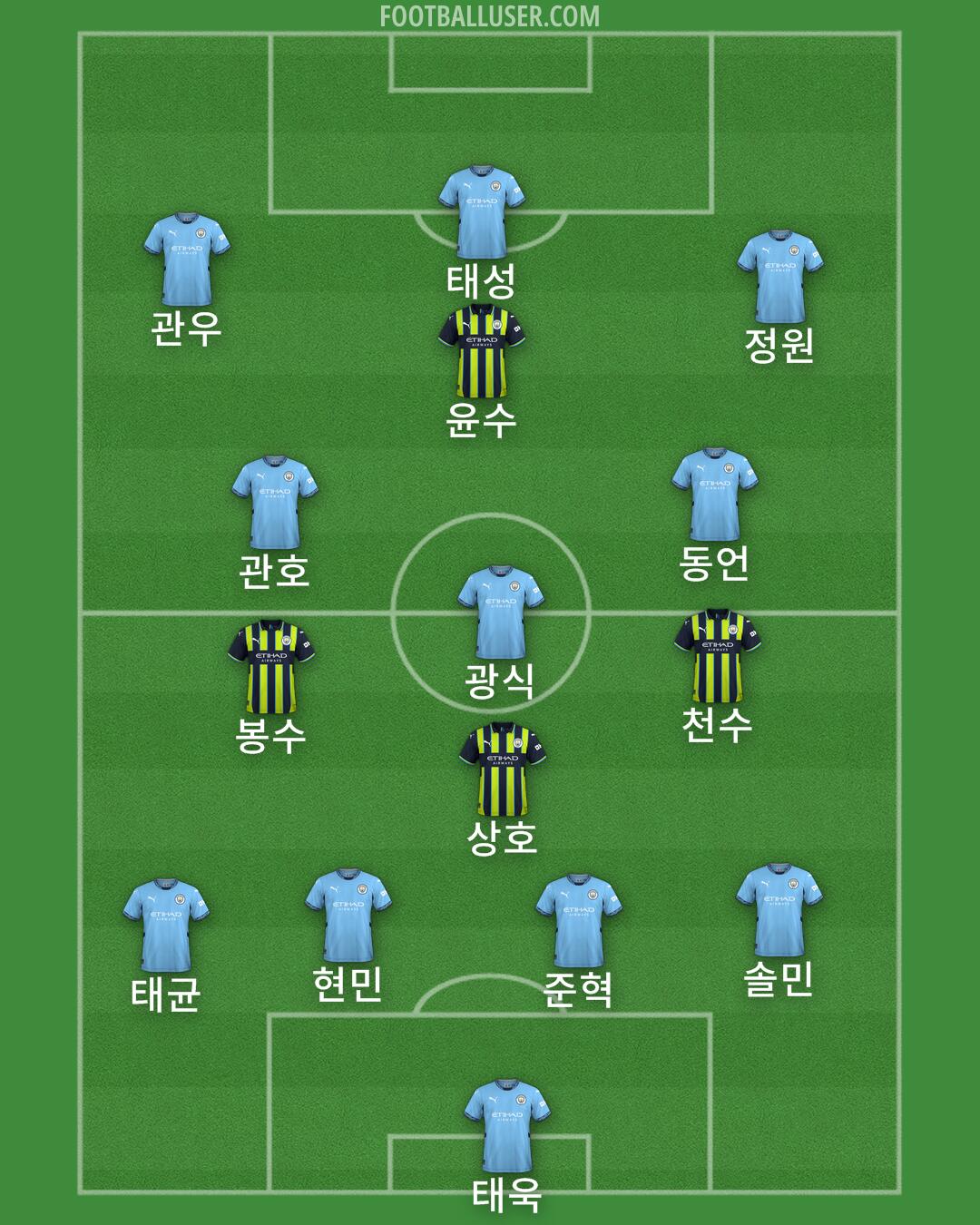 Man City Formation 2025