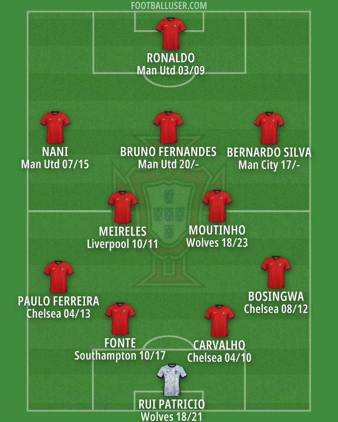 Portugal Formation 2025