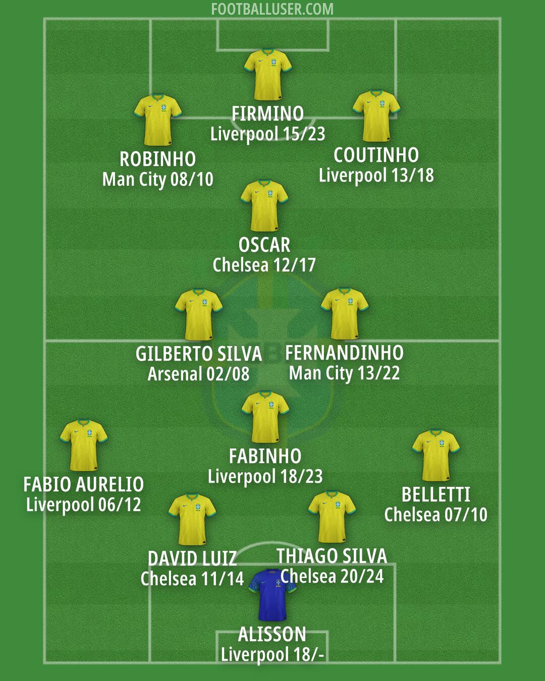 Brazil Formation 2025