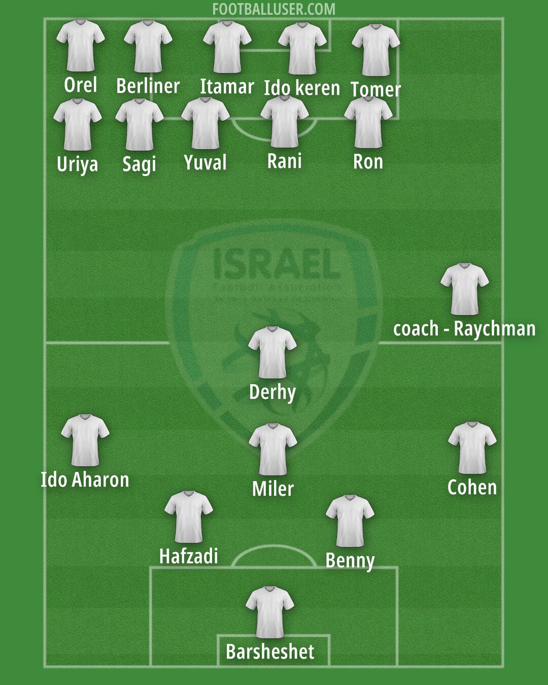 Israel Formation 2025