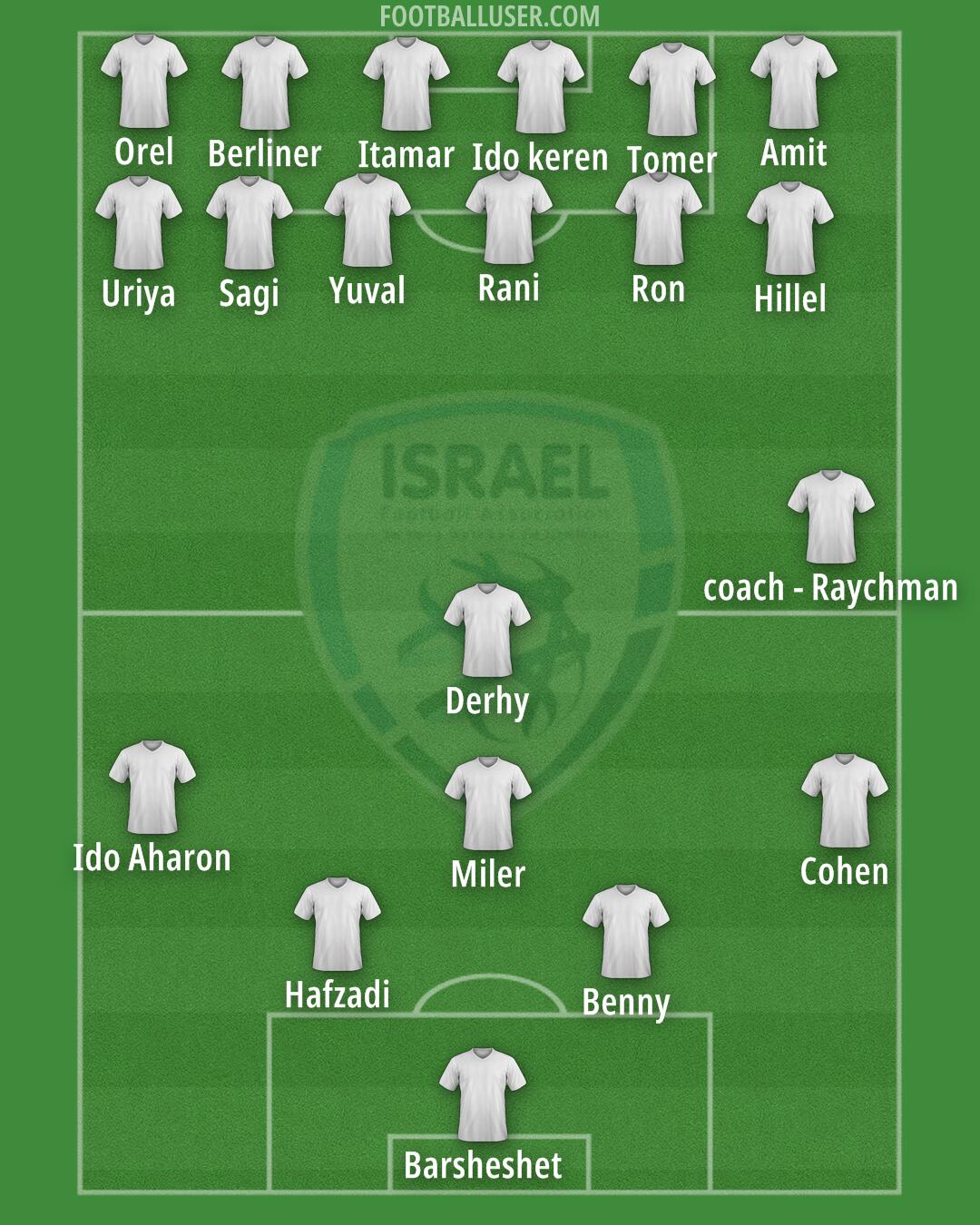 Israel Formation 2025