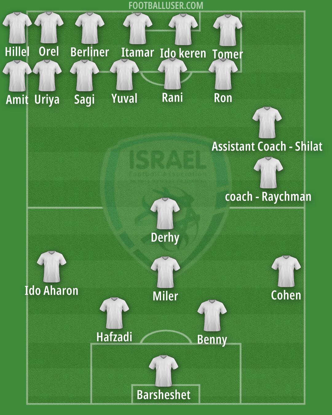 Israel Formation 2025