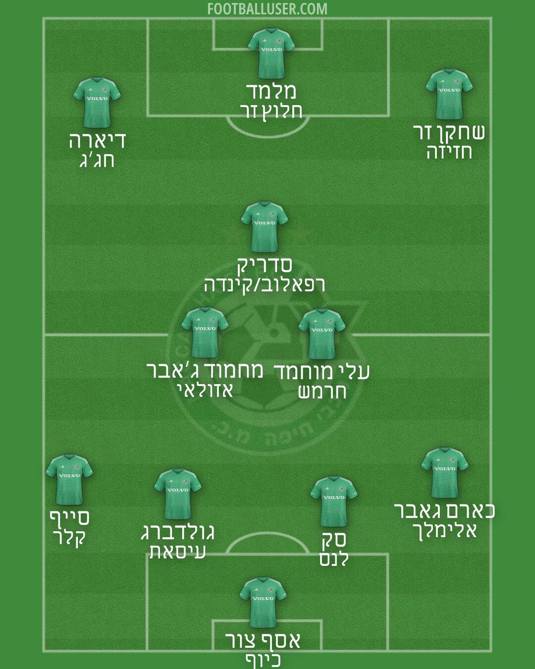 Maccabi Haifa Formation 2025