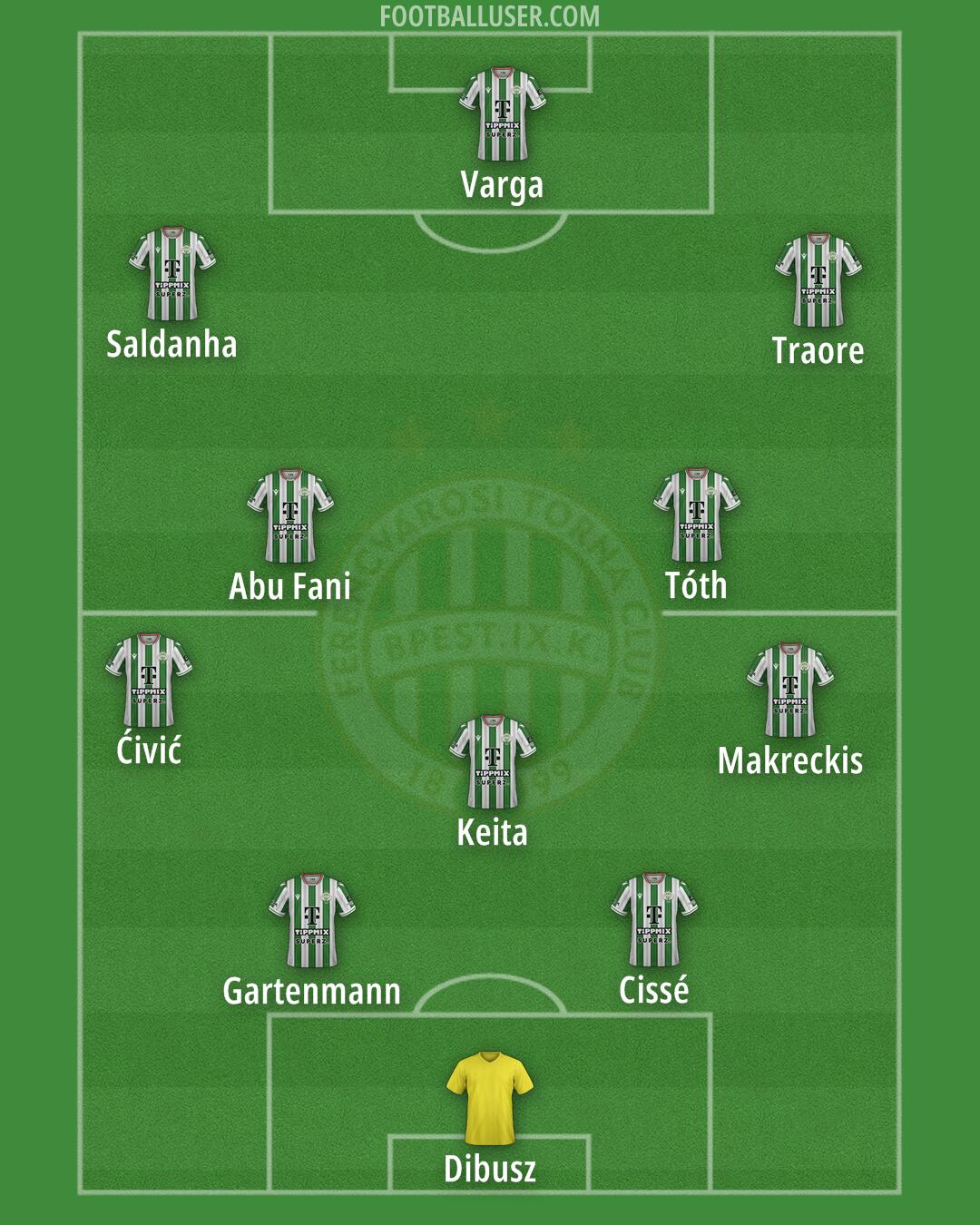 Ferencváros Formation 2025