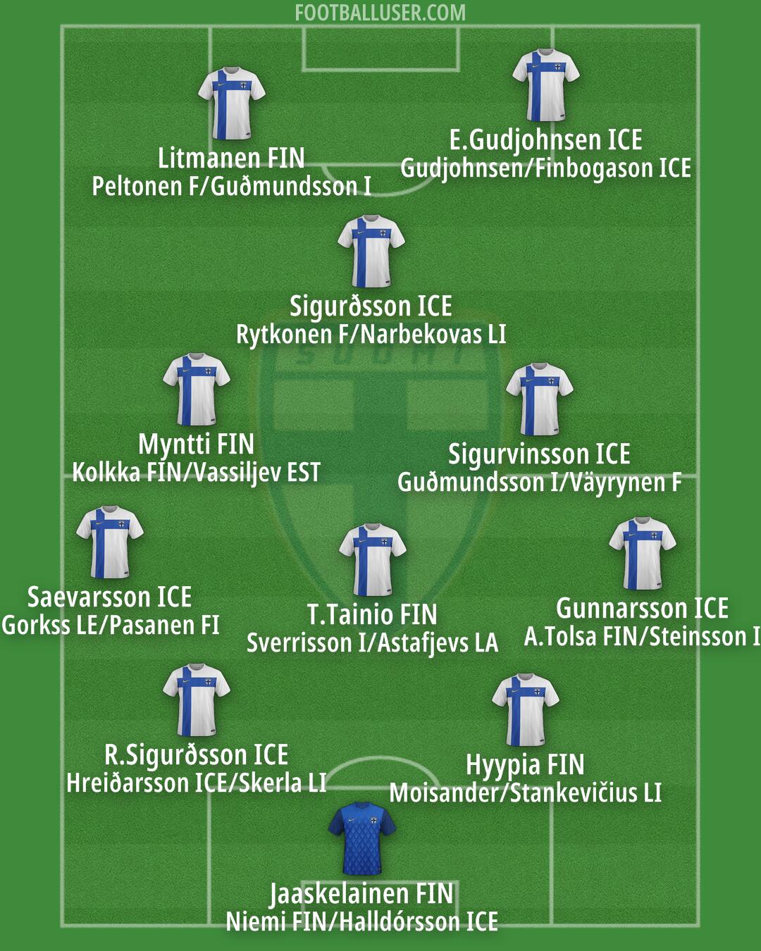 Finland Formation 2025