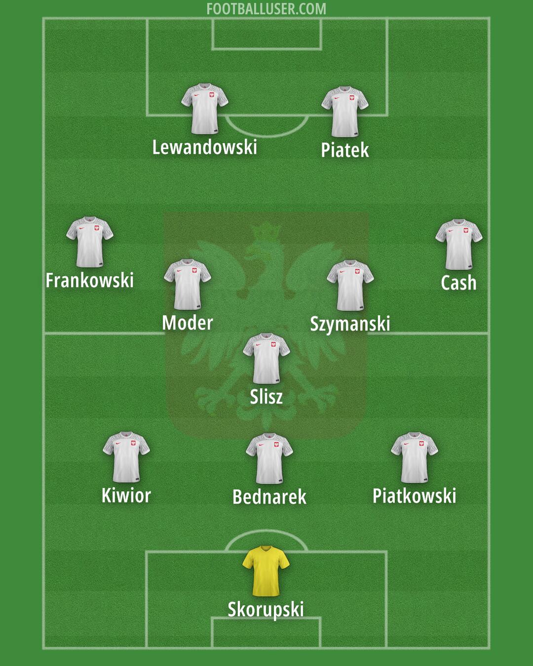 Poland Formation 2025