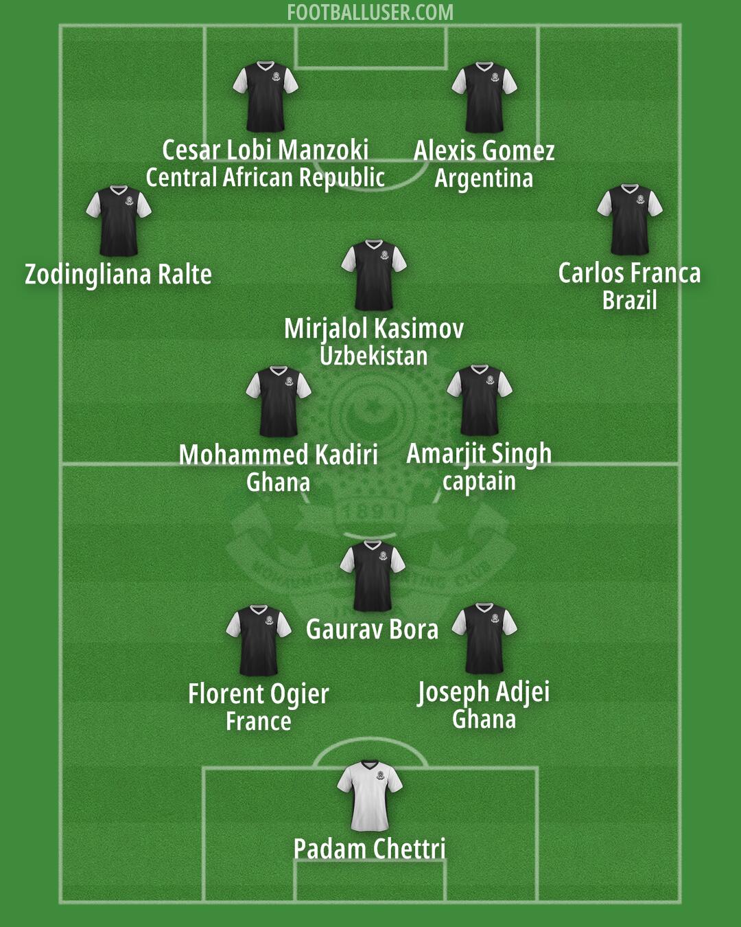 Mohammedan Formation 2025